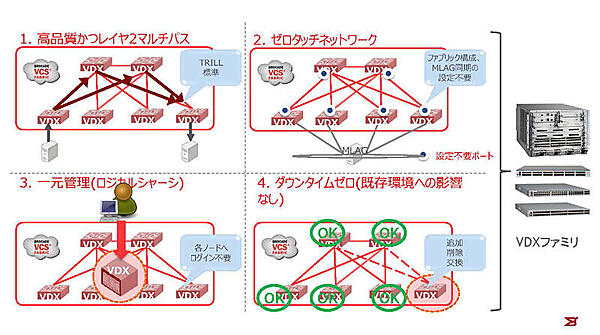 VDXファミリがサポートするネットワーク機能