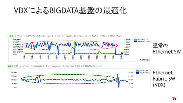 VDXによるビッグデータ基盤の最適化