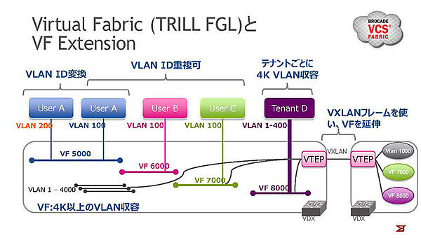 Virtual Fabric（TRILL FGL：Fine Grained Labeling）とVF Extension FGLの実装