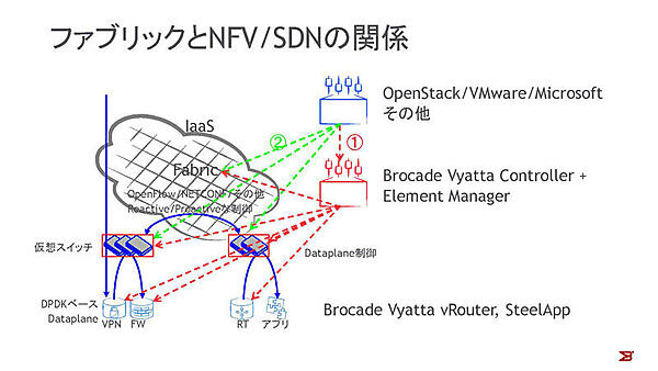 ファブリックとNFV/SDNの関係