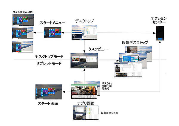 画面の表示モード−Windows 10は、デスクトップモード、タブレットモードという2つの表示モードを持ちます。