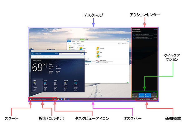 デスクトップモード−デスクトップモードは、Windows 7までと同じユーザーインターフェイスのモード。タッチ操作も可能ですが、マウス、キーボードも想定されています。
