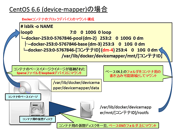CentOS 6.6でのマウント方式