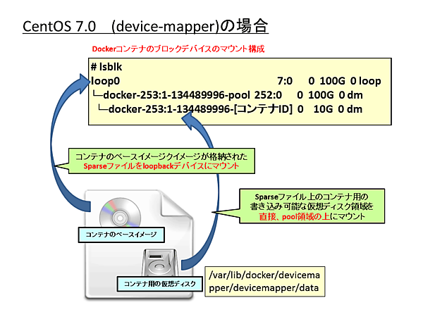 CentOS 7.0でのマウント方式