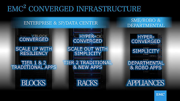 EMCのハイパーコンバージド製品の位置付け