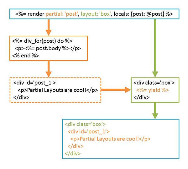 パーシャル読み込み時にレイアウトを指定