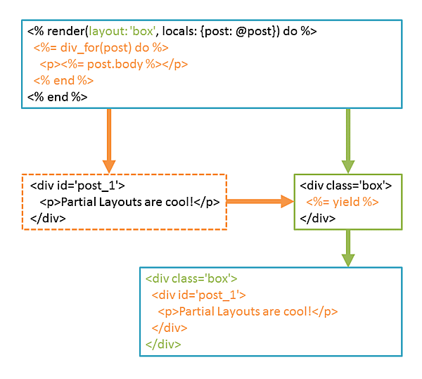 レイアウトテンプレートのみを指定した例