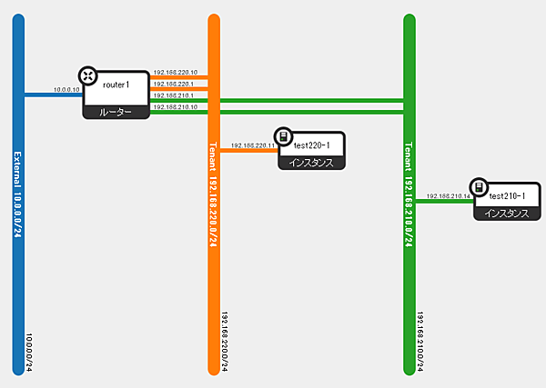 ネットワークトポロジー