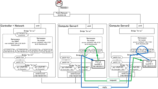 別テナント上のインスタンス向け通信