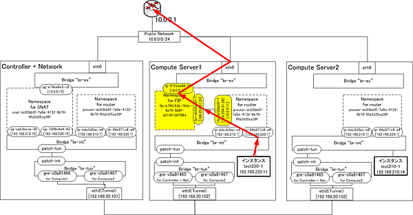 FIPなしでのPublic Network向け通信