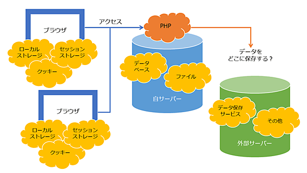 データはどこに保存する？