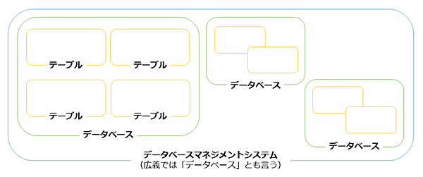 1つのデータベースには複数のテーブルを用意できる