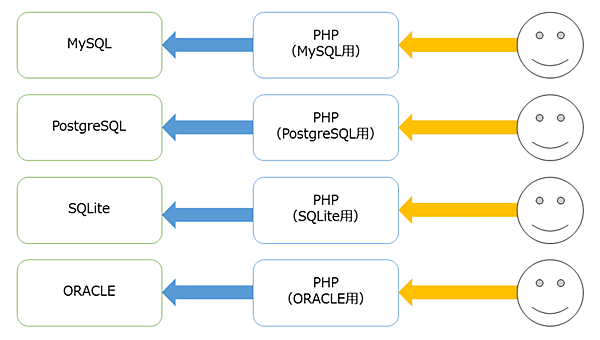 （よくない例）各DBMS用のプログラムを個別に作成している