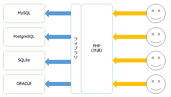 （正しい例）ライブラリを用いて、DBMSの差異を吸収するプログラムを作成している