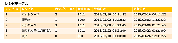 レシピテーブル（再掲）