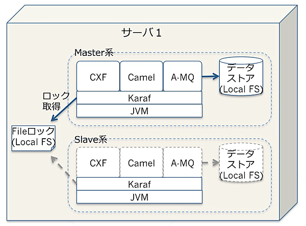 ホットスタンバイ（サーバー1台）の構成例