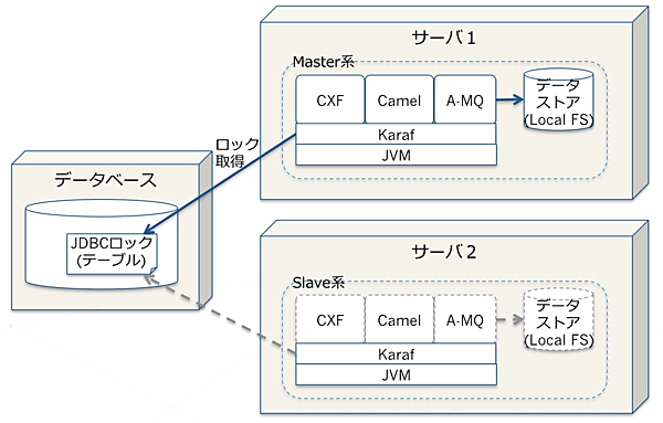 ホットスタンバイ（サーバー2台）の構成例