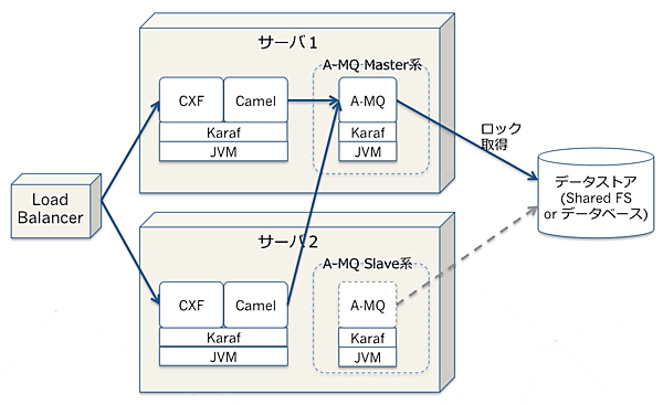 負荷分散とホットスタンバイの構成例