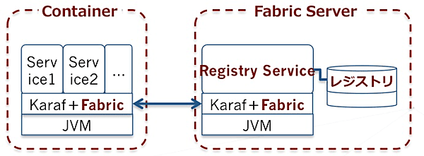 Fabricの最小構成
