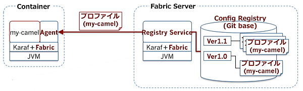 Config Registryとプロファイルの管理