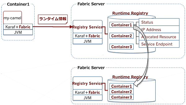 Runtime Registryとランタイムの集中管理