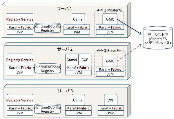 大規模な負荷分散とホットスタンバイの構成例