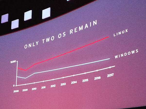 WindowsとLinuxだけがデータセンターで生き残る。