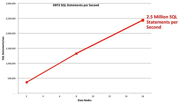 MySQL Clusterのベンチマーク結果（DBT-2）