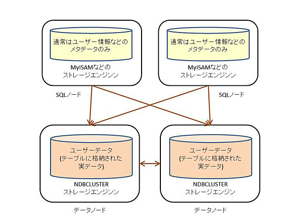 MySQL Clusterのデータ保持方法