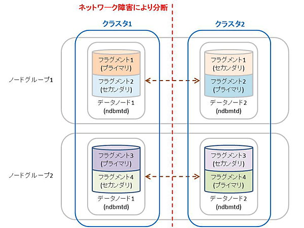スプリットブレイン状態