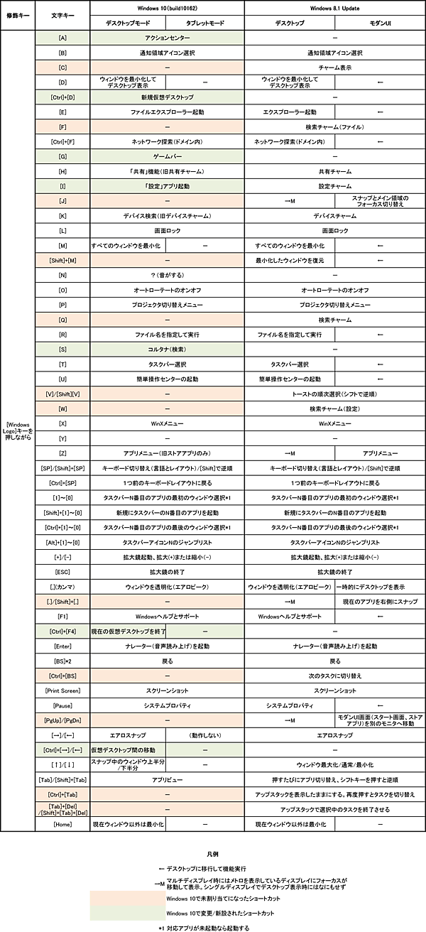 Winodws 10のショートカットキー