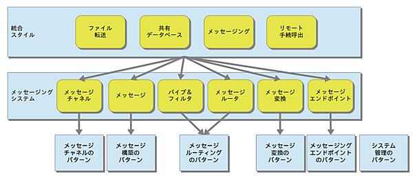 EIPパターン言語の構造（書籍より抜粋の上、一部加筆・修正）