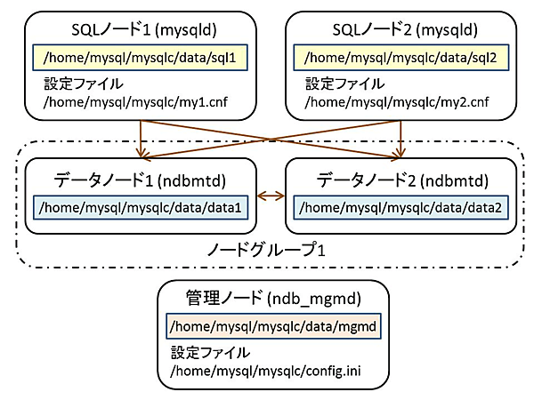 本連載でのMySQL Cluster構成図とディレクトリ配置