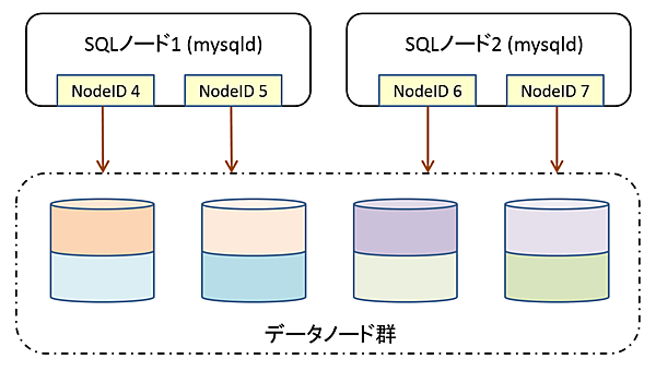 ”ndb-cluster-connection-pool=2”の場合の構成イメージ
