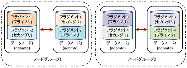 NoOfReplicas=2、データノード4台の構成図