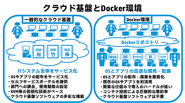 手軽に環境を用意できるDocker