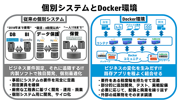 個別システム vs. Docker環境