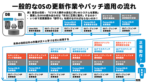 一般的なOS更新作業やパッチ適用の流れ