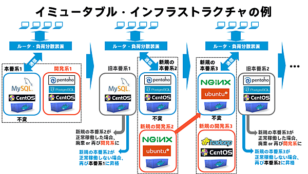 イミュータブル・インフラストラクチャの例