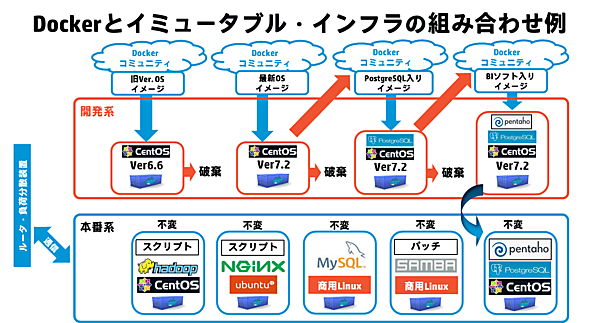 Dockerとイミュータブル・インフラの組み合わせ例