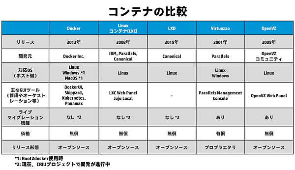 様々なコンテナ
