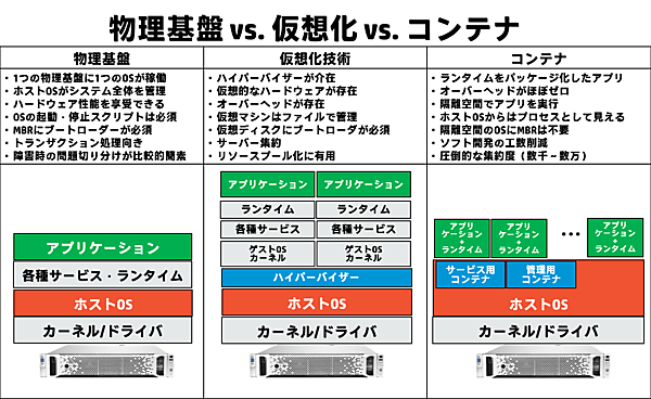 物理基盤_vs_仮想化_vs_コンテナ