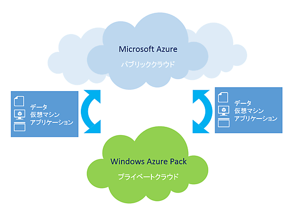 ハイブリッドクラウド