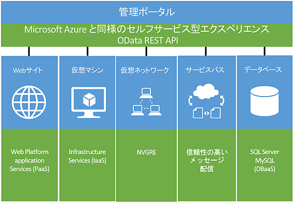 Windows Azure Packテクノロジー