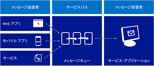 サービスバスキュー