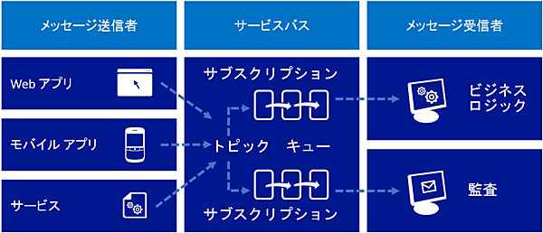 サービスバストピック