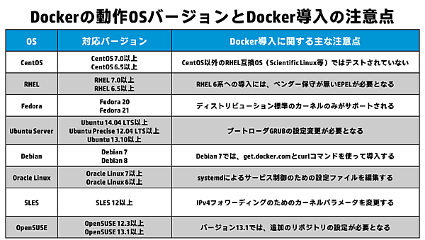 Dockerの動作OSバージョンとDocker導入の注意点