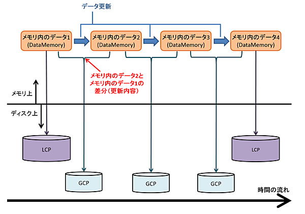 LCPとGCPの関係
