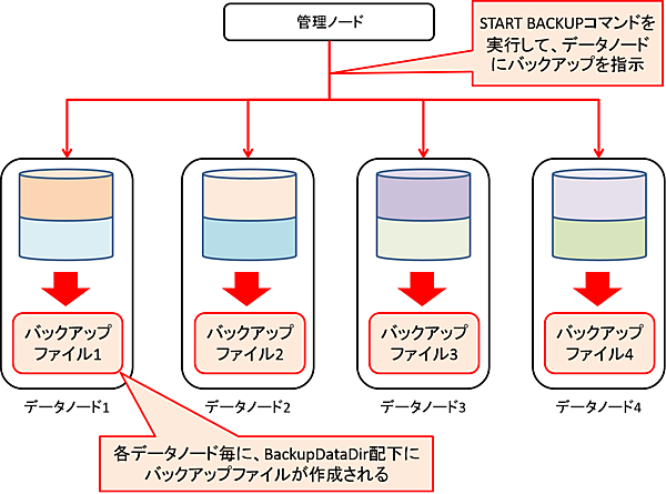 オンラインバックアップのイメージ