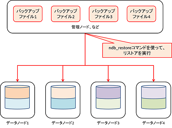 リストアのイメージ